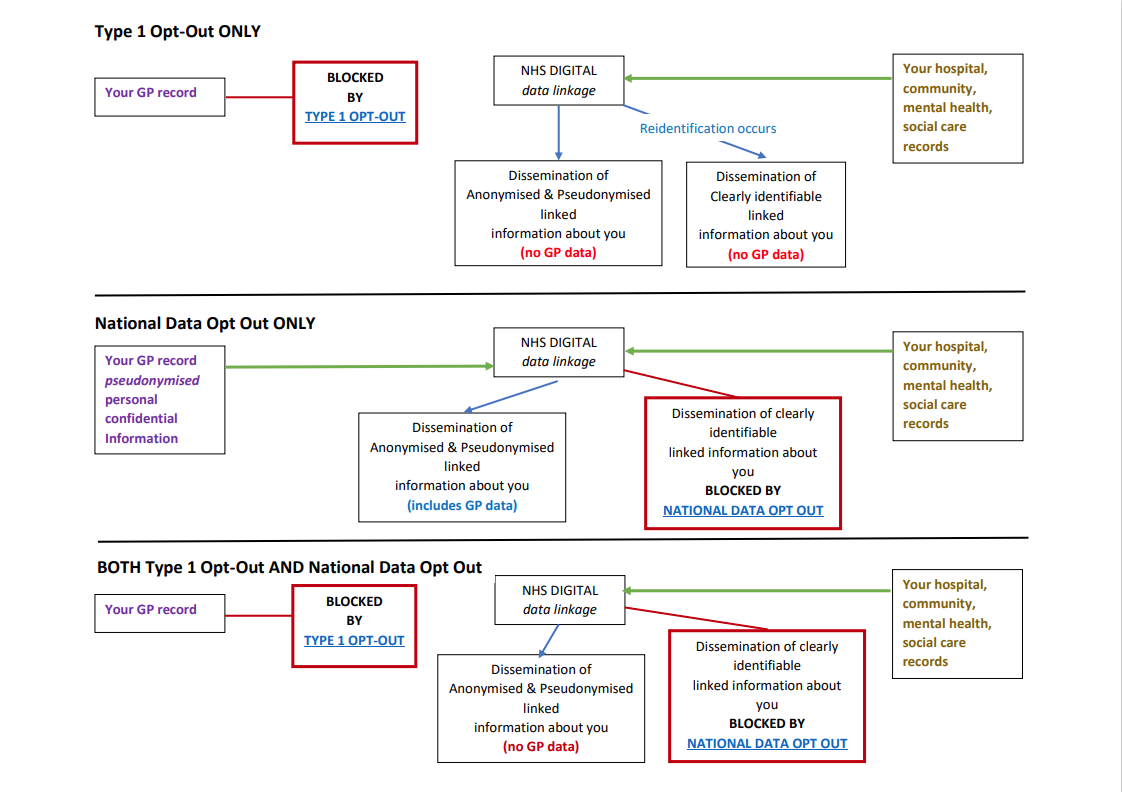 type 1 opt out diagram